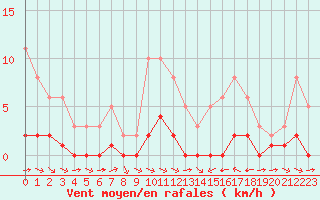 Courbe de la force du vent pour La Baeza (Esp)