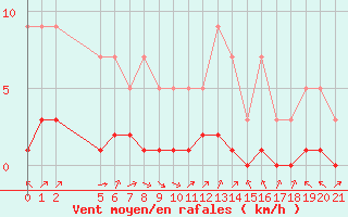 Courbe de la force du vent pour Grandfresnoy (60)