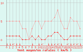 Courbe de la force du vent pour Millau (12)