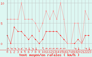 Courbe de la force du vent pour Grimentz (Sw)