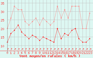 Courbe de la force du vent pour Lignerolles (03)