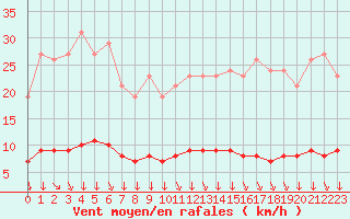 Courbe de la force du vent pour Saint-Philbert-sur-Risle (27)