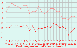 Courbe de la force du vent pour Corny-sur-Moselle (57)