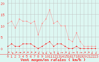 Courbe de la force du vent pour Fiscaglia Migliarino (It)