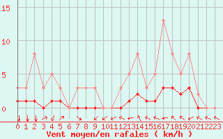 Courbe de la force du vent pour Meyrueis