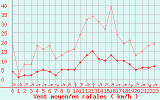 Courbe de la force du vent pour Millau (12)