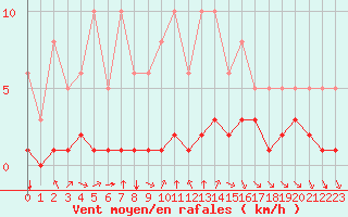Courbe de la force du vent pour Bourg-en-Bresse (01)