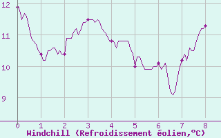 Courbe du refroidissement olien pour Rocroi (08)