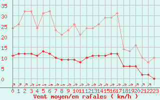 Courbe de la force du vent pour Sgur-le-Chteau (19)
