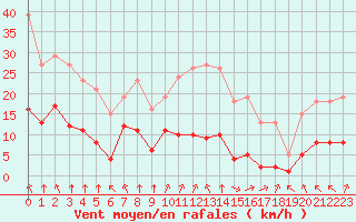 Courbe de la force du vent pour Villarzel (Sw)