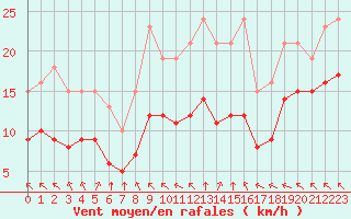 Courbe de la force du vent pour Aytr-Plage (17)
