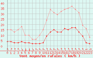 Courbe de la force du vent pour Millau (12)