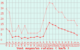 Courbe de la force du vent pour Millau (12)