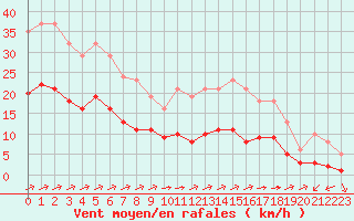 Courbe de la force du vent pour Corsept (44)