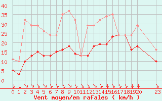 Courbe de la force du vent pour Saint-Haon (43)