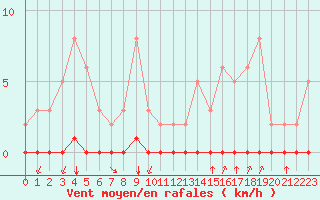 Courbe de la force du vent pour Castellbell i el Vilar (Esp)