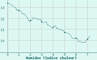 Courbe de l'humidex pour Fontaine-Gurin (49)