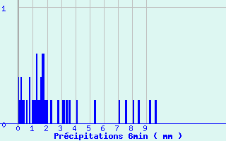 Diagramme des prcipitations pour La Bresse (88)