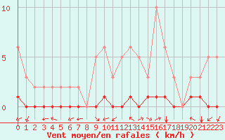 Courbe de la force du vent pour Ciudad Real (Esp)