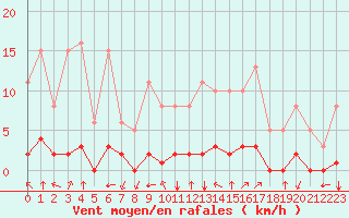 Courbe de la force du vent pour Villefontaine (38)