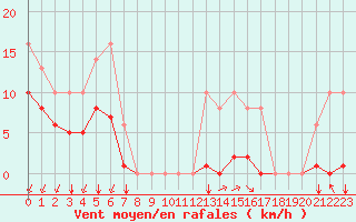 Courbe de la force du vent pour Sgur-le-Chteau (19)