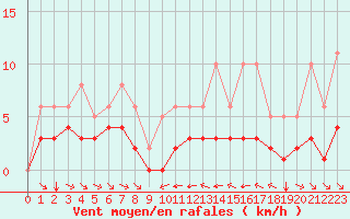 Courbe de la force du vent pour Grimentz (Sw)