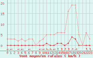 Courbe de la force du vent pour Millau (12)