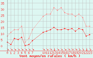 Courbe de la force du vent pour Saint-Haon (43)