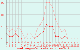 Courbe de la force du vent pour Thnes (74)