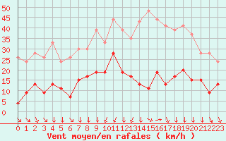 Courbe de la force du vent pour Formigures (66)