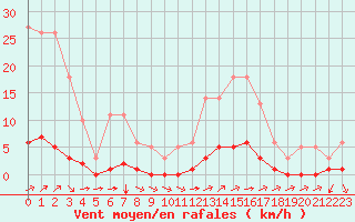 Courbe de la force du vent pour Millau (12)