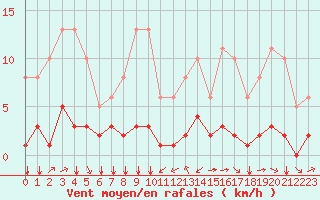 Courbe de la force du vent pour Bourg-Saint-Andol (07)