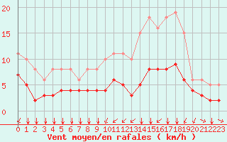 Courbe de la force du vent pour Aigrefeuille d