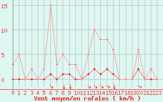 Courbe de la force du vent pour Guidel (56)