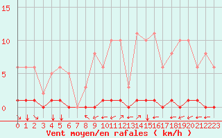 Courbe de la force du vent pour Grimentz (Sw)