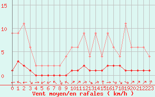 Courbe de la force du vent pour Samatan (32)