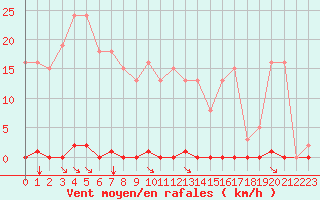 Courbe de la force du vent pour Saint-Maximin-la-Sainte-Baume (83)