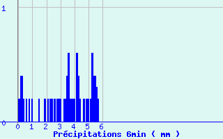 Diagramme des prcipitations pour Ayze (74)