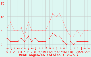 Courbe de la force du vent pour Aniane (34)