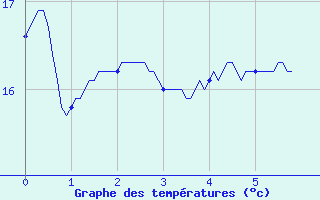 Courbe de tempratures pour Bidache (64)