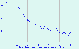 Courbe de tempratures pour Chronnac (87)