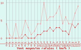 Courbe de la force du vent pour Biache-Saint-Vaast (62)