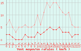 Courbe de la force du vent pour Bourg-en-Bresse (01)