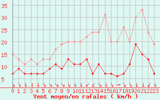 Courbe de la force du vent pour Cambrai / Epinoy (62)
