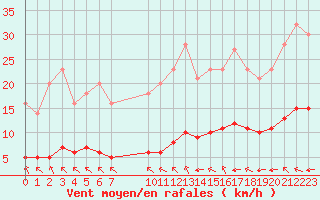 Courbe de la force du vent pour Grandfresnoy (60)
