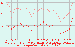Courbe de la force du vent pour Villarzel (Sw)