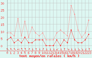 Courbe de la force du vent pour Bagnres-de-Luchon (31)