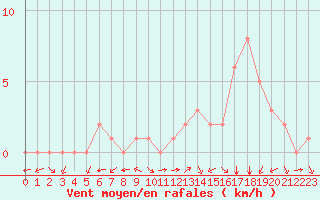 Courbe de la force du vent pour Douzy (08)