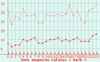 Courbe de la force du vent pour Saint-Bonnet-de-Bellac (87)