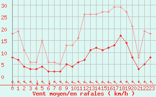 Courbe de la force du vent pour Crest (26)